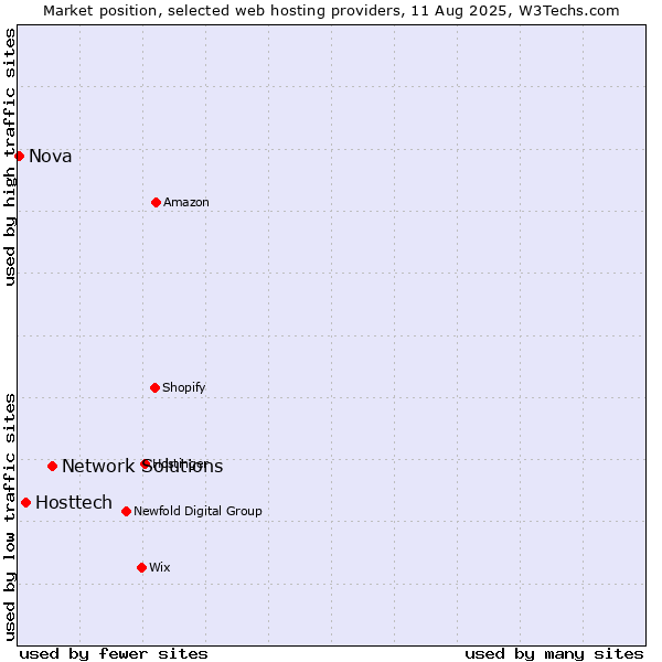 Market position of Network Solutions vs. Hosttech vs. Nova