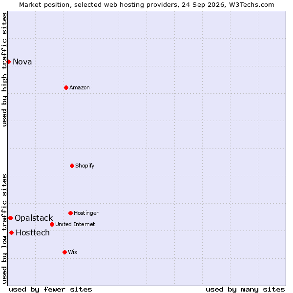 Market position of Hosttech vs. Opalstack vs. Nova