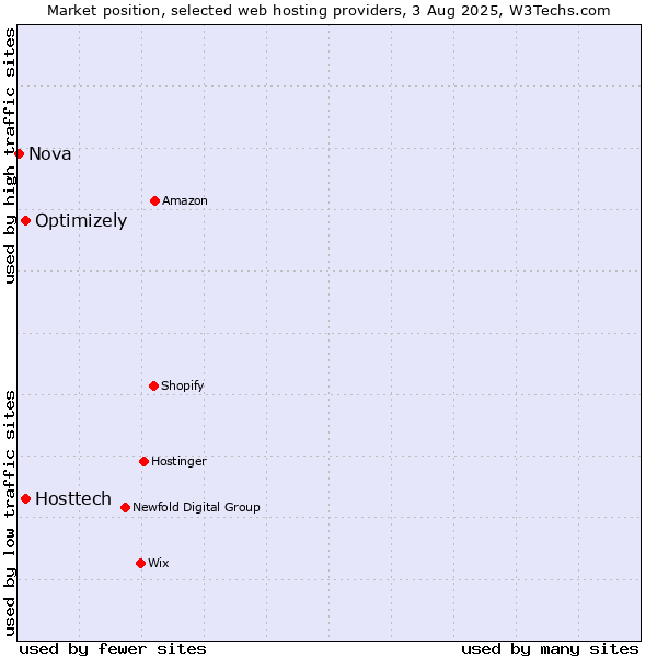 Market position of Optimizely vs. Hosttech vs. Nova