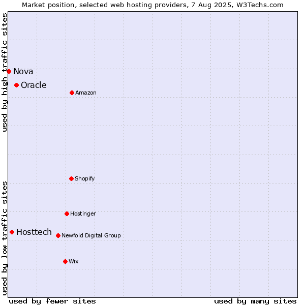 Market position of Oracle vs. Hosttech vs. Nova