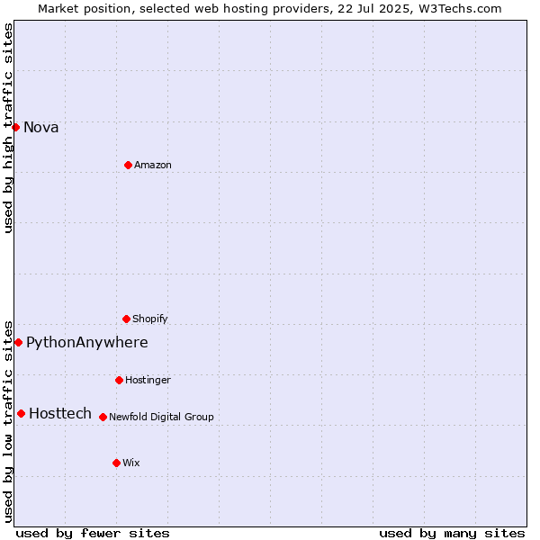 Market position of Hosttech vs. PythonAnywhere vs. Nova