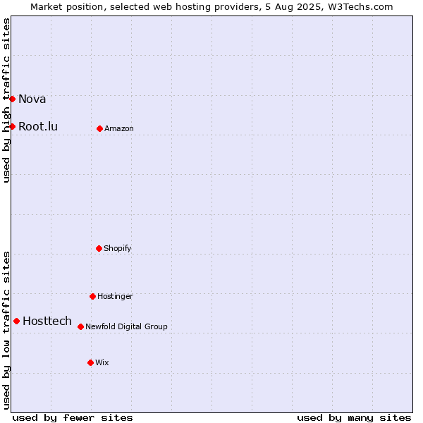 Market position of Hosttech vs. Nova vs. Root.lu