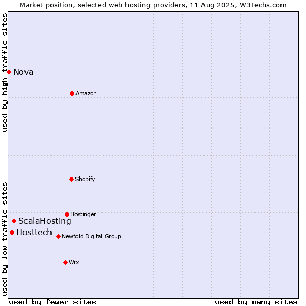 Market position of ScalaHosting vs. Hosttech vs. Nova