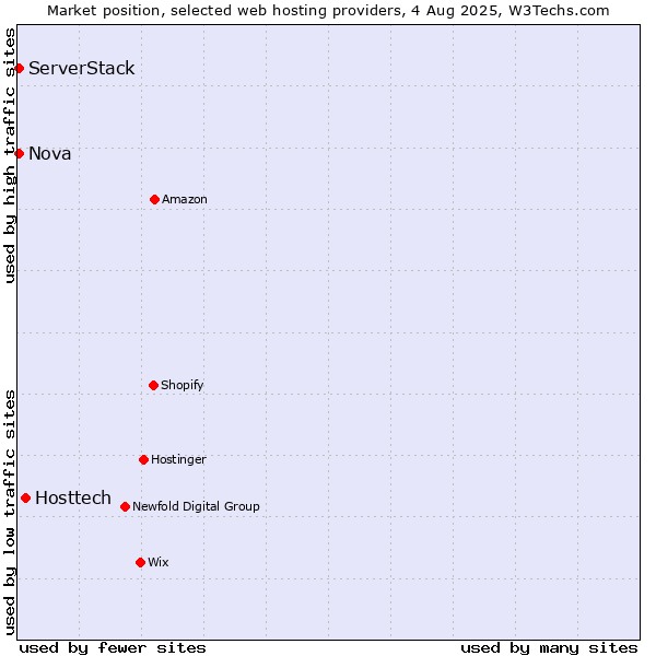 Market position of Hosttech vs. Nova vs. ServerStack