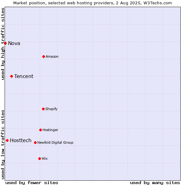 Market position of Tencent vs. Hosttech vs. Nova