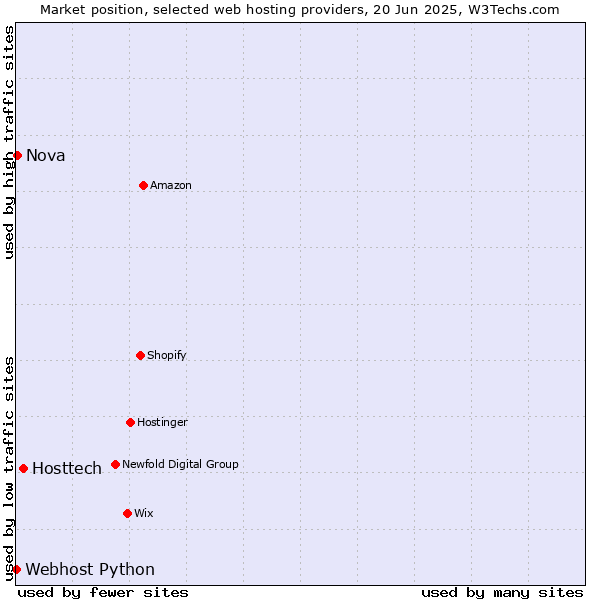 Market position of Hosttech vs. Nova vs. Webhost Python