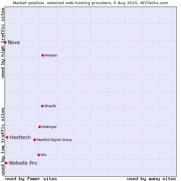 Market position of Hosttech vs. Website Pro vs. Nova