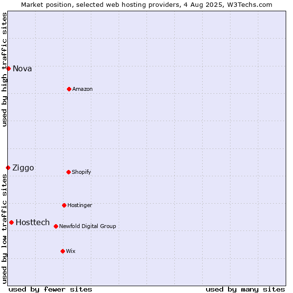 Market position of Hosttech vs. Nova vs. Ziggo