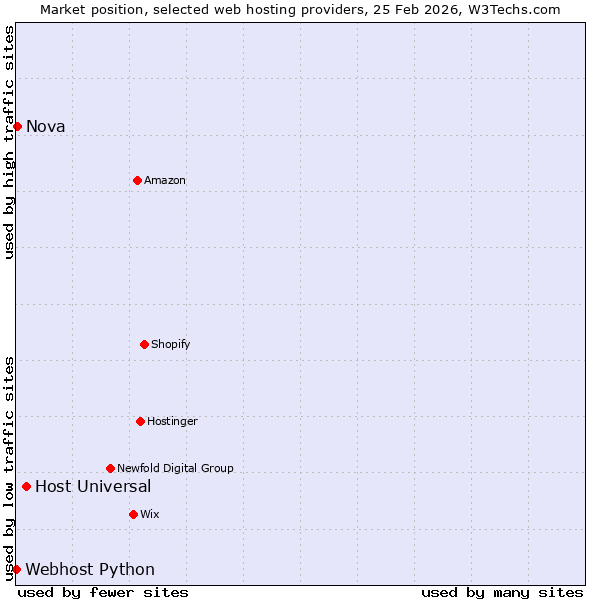 Market position of Host Universal vs. Nova vs. Webhost Python