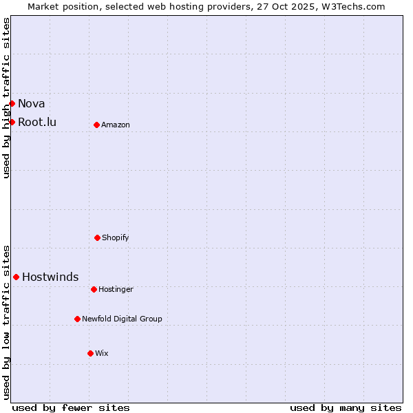 Market position of Hostwinds vs. Nova vs. Root.lu
