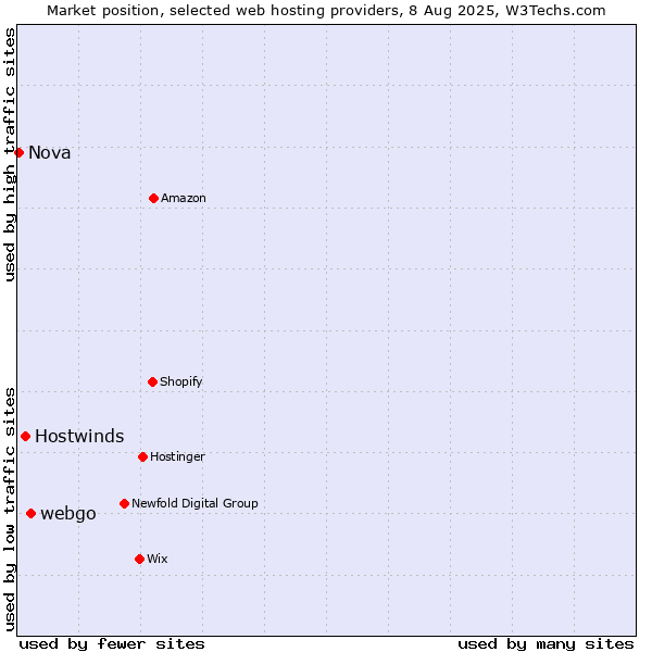 Market position of webgo vs. Hostwinds vs. Nova