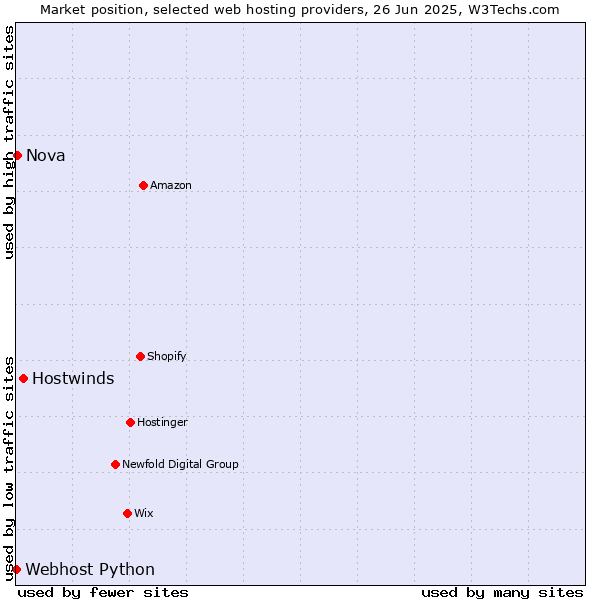 Market position of Hostwinds vs. Nova vs. Webhost Python