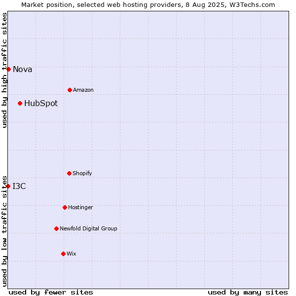 Market position of HubSpot vs. Nova vs. I3C