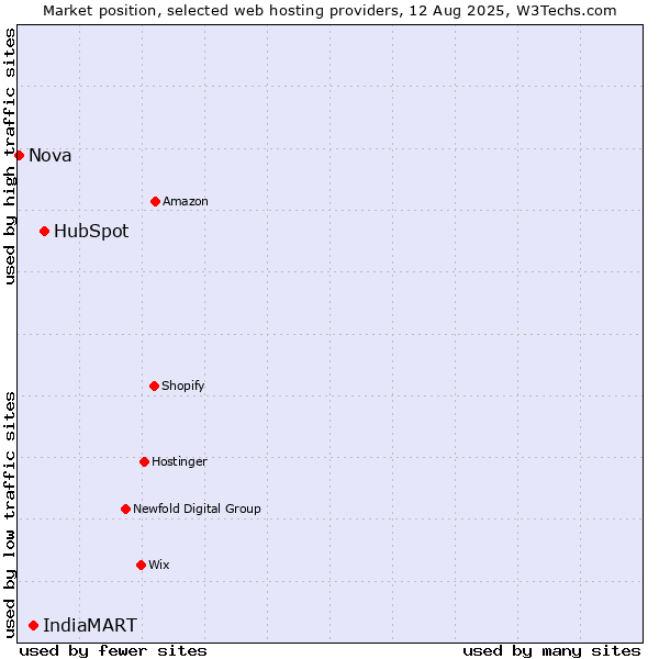 Market position of HubSpot vs. IndiaMART vs. Nova