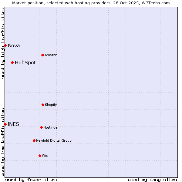 Market position of HubSpot vs. Nova vs. iNES