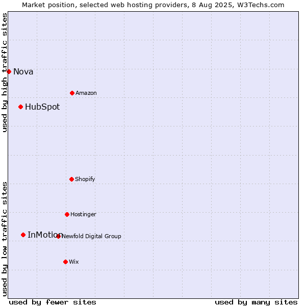 Market position of InMotion vs. HubSpot vs. Nova