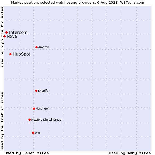 Market position of HubSpot vs. Intercom vs. Nova