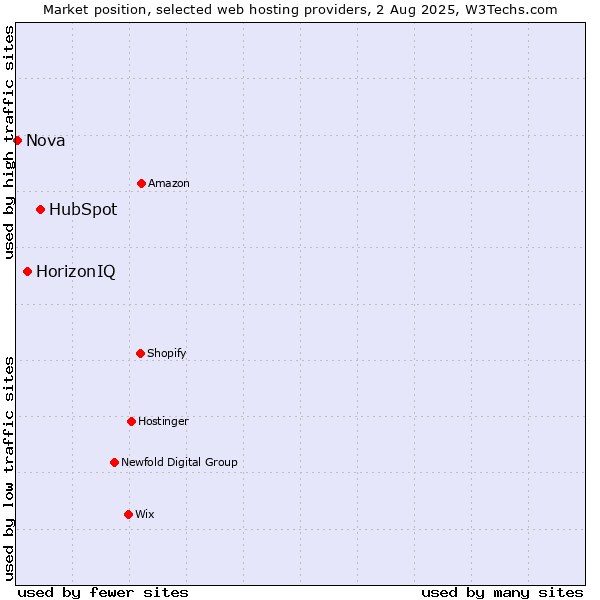 Market position of HubSpot vs. HorizonIQ vs. Nova