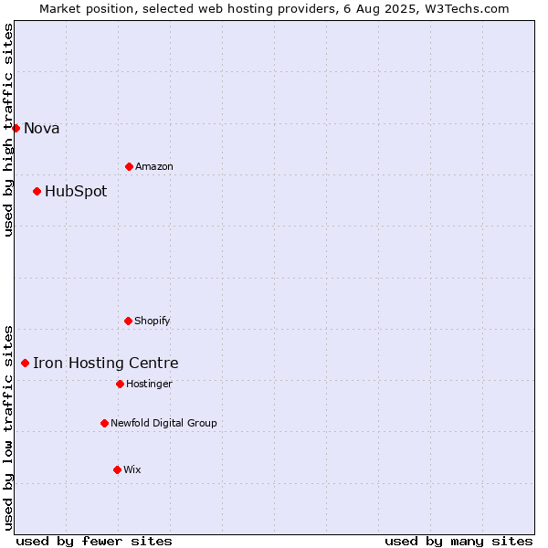 Market position of HubSpot vs. Iron Hosting Centre vs. Nova