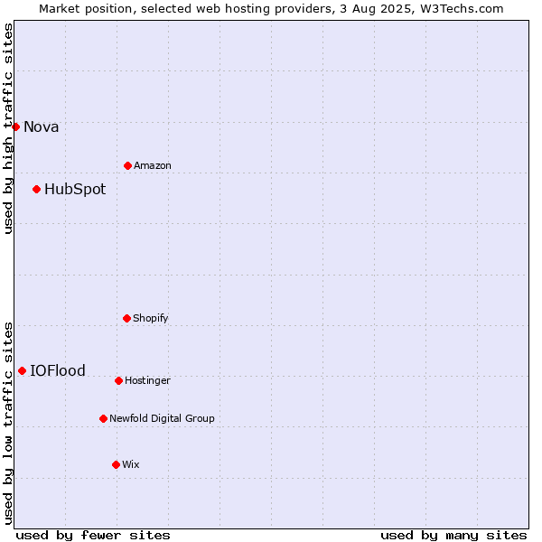 Market position of HubSpot vs. IOFlood vs. Nova