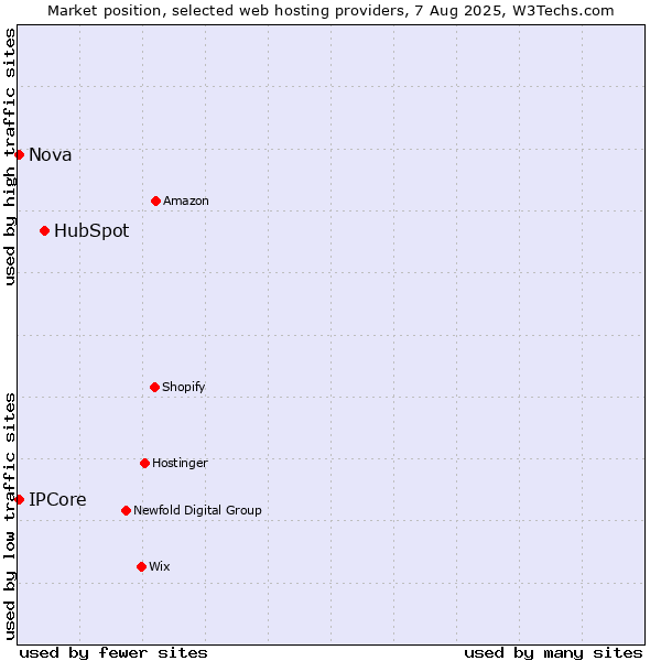 Market position of HubSpot vs. Nova vs. IPCore