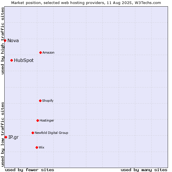 Market position of HubSpot vs. IP.gr vs. Nova