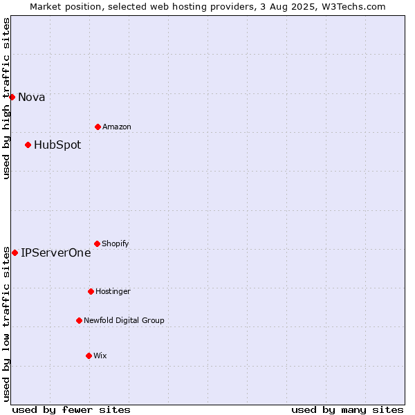 Market position of HubSpot vs. IPServerOne vs. Nova