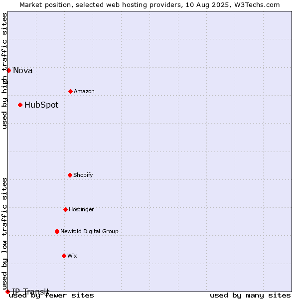 Market position of HubSpot vs. Nova vs. IP Transit