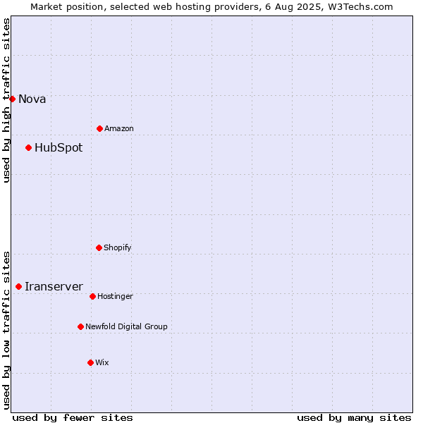 Market position of HubSpot vs. Iranserver vs. Nova