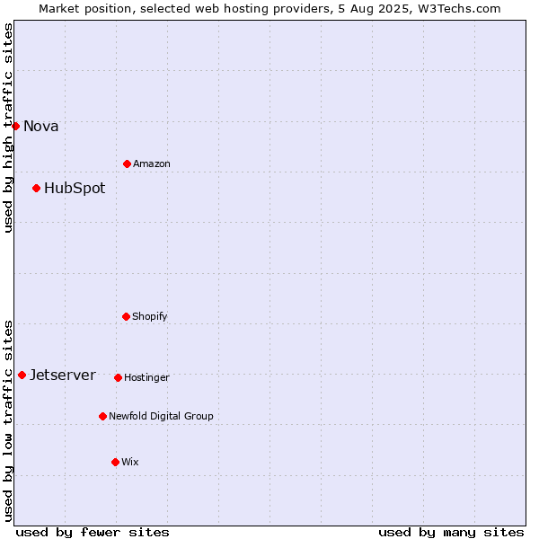 Market position of HubSpot vs. Jetserver vs. Nova