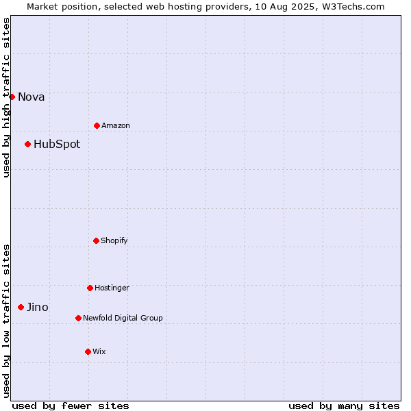 Market position of HubSpot vs. Jino vs. Nova