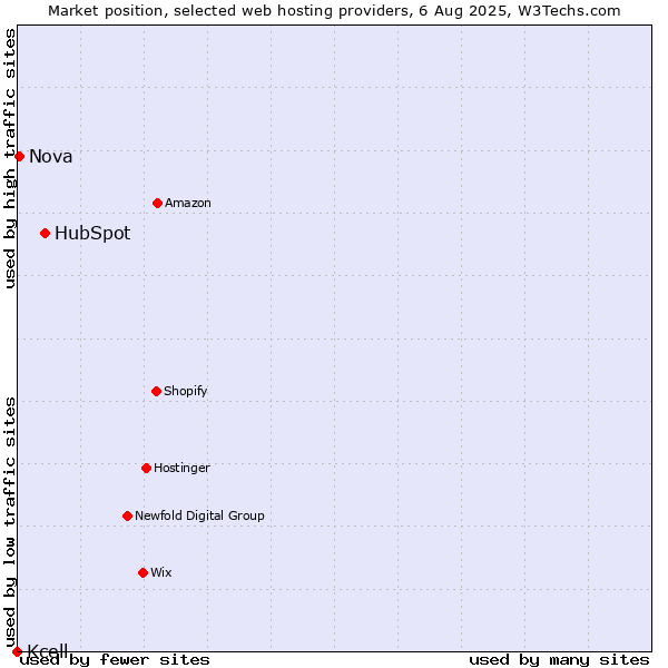 Market position of HubSpot vs. Nova vs. Kcell
