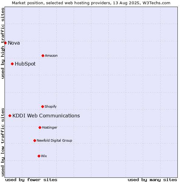 Market position of HubSpot vs. KDDI Web Communications vs. Nova