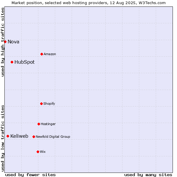 Market position of HubSpot vs. Keliweb vs. Nova