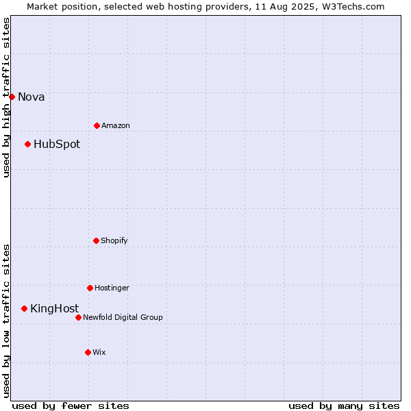 Market position of HubSpot vs. KingHost vs. Nova