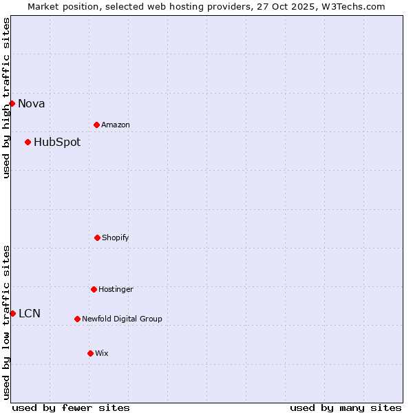 Market position of HubSpot vs. LCN vs. Nova