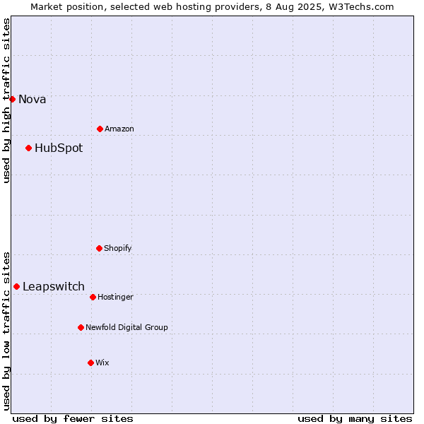 Market position of HubSpot vs. Leapswitch vs. Nova