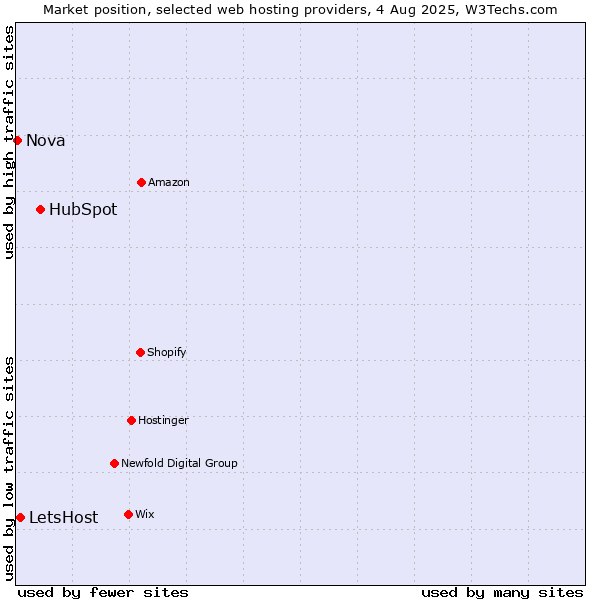 Market position of HubSpot vs. LetsHost vs. Nova