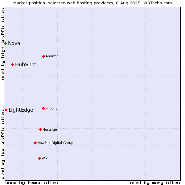 Market position of HubSpot vs. LightEdge vs. Nova