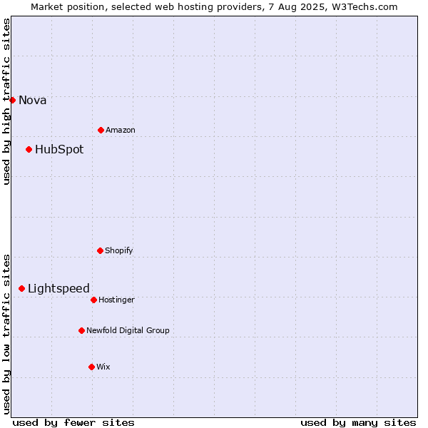 Market position of HubSpot vs. Lightspeed vs. Nova