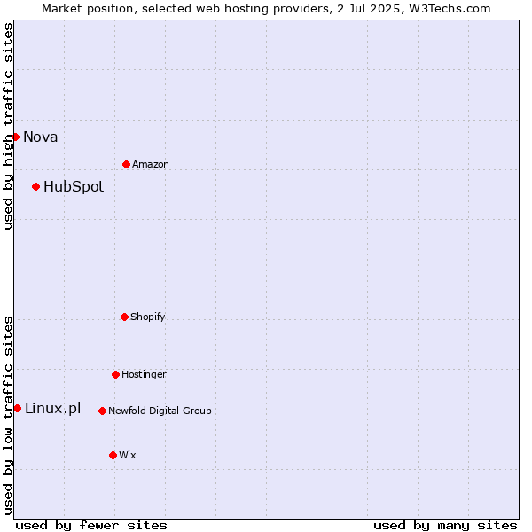 Market position of HubSpot vs. Linux.pl vs. Nova