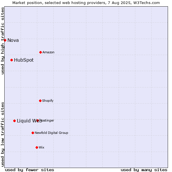 Market position of Liquid Web vs. HubSpot vs. Nova