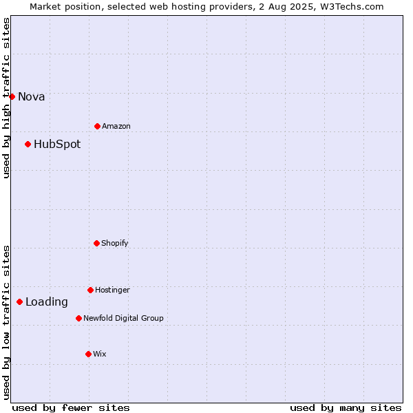 Market position of HubSpot vs. Loading vs. Nova