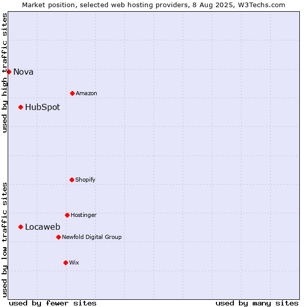 Market position of Locaweb vs. HubSpot vs. Nova