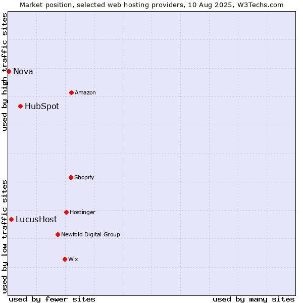 Market position of HubSpot vs. LucusHost vs. Nova