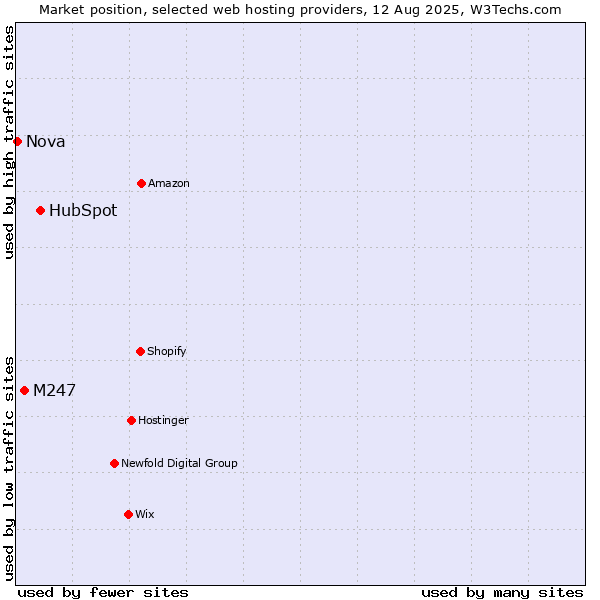 Market position of HubSpot vs. M247 vs. Nova