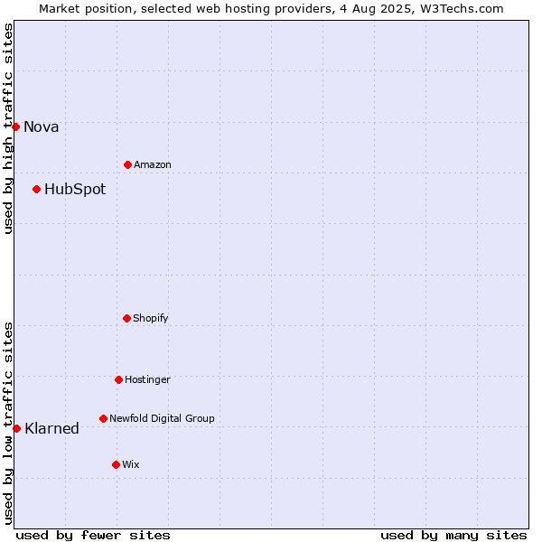 Market position of HubSpot vs. Klarned vs. Nova