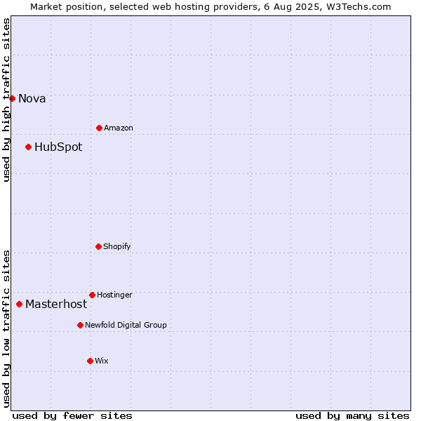 Market position of HubSpot vs. Masterhost vs. Nova