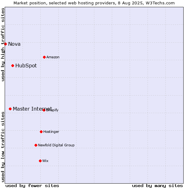 Market position of HubSpot vs. Master Internet vs. Nova