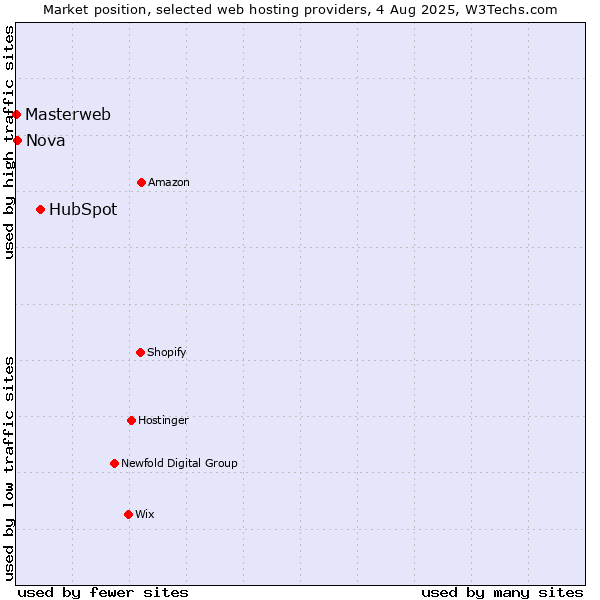 Market position of HubSpot vs. Nova vs. Masterweb